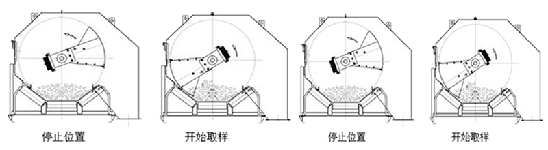 皮带中部采样机-工作原理2.png