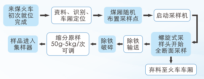 火车取制样3.png