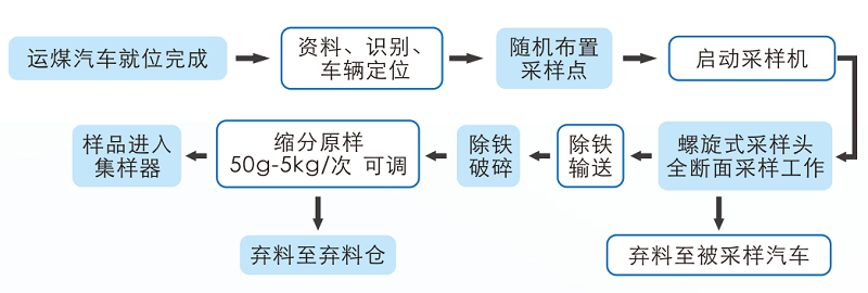 汽车采制样3.png